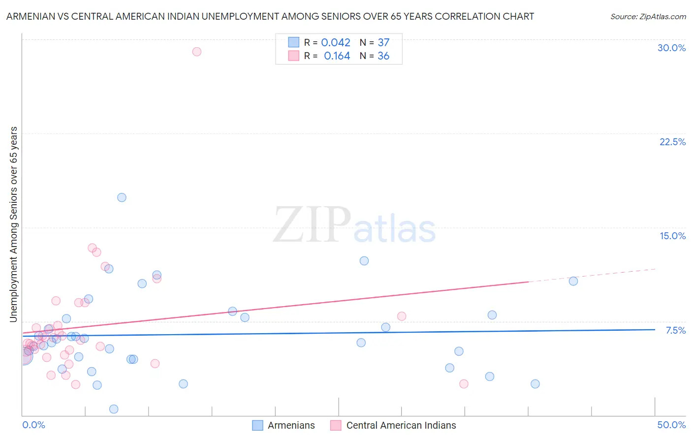 Armenian vs Central American Indian Unemployment Among Seniors over 65 years