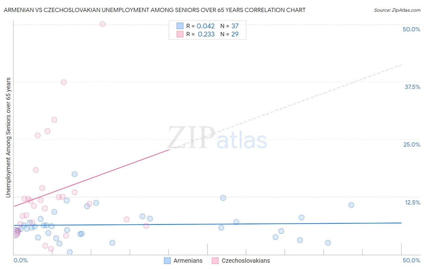 Armenian vs Czechoslovakian Unemployment Among Seniors over 65 years