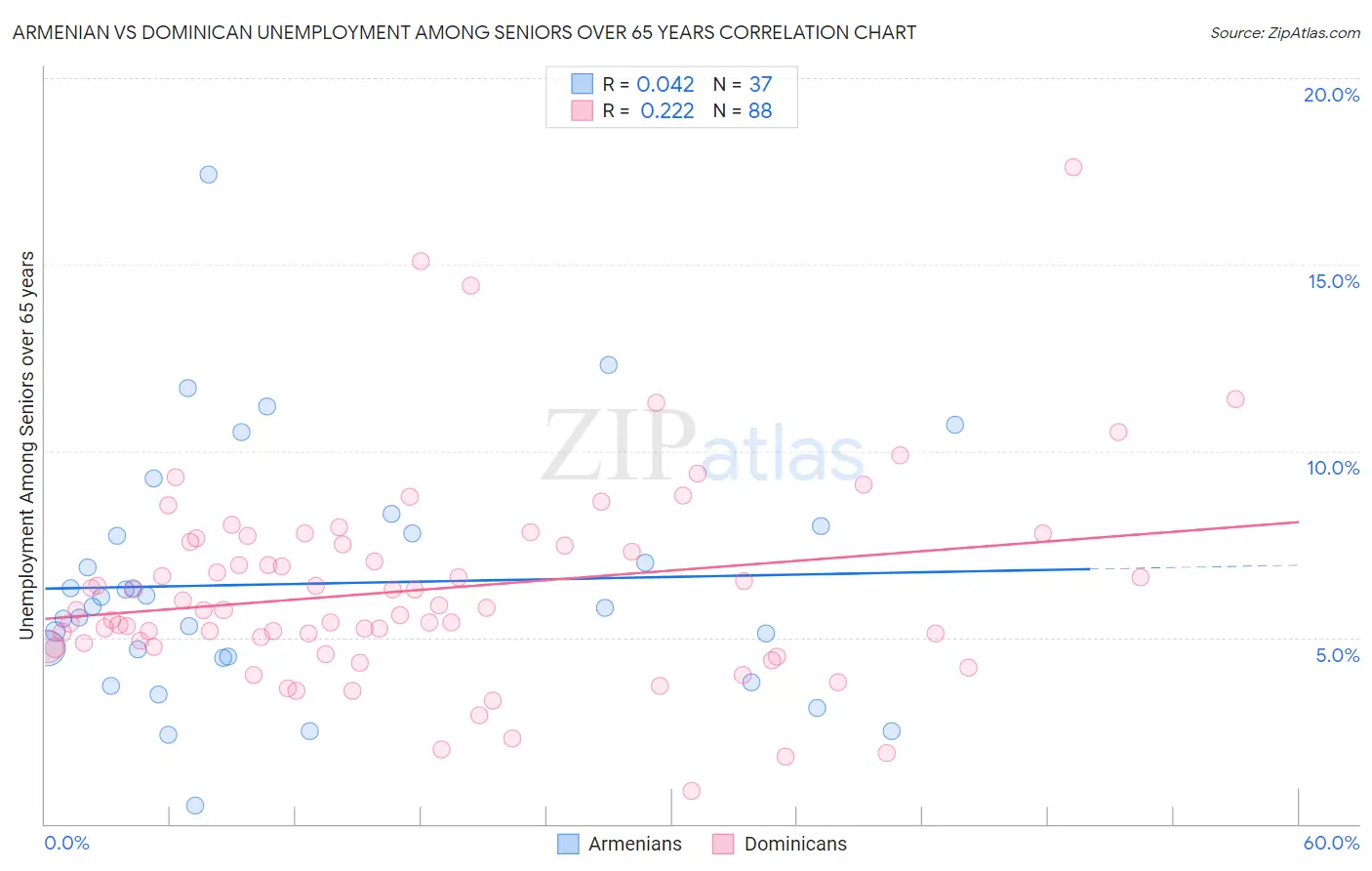 Armenian vs Dominican Unemployment Among Seniors over 65 years