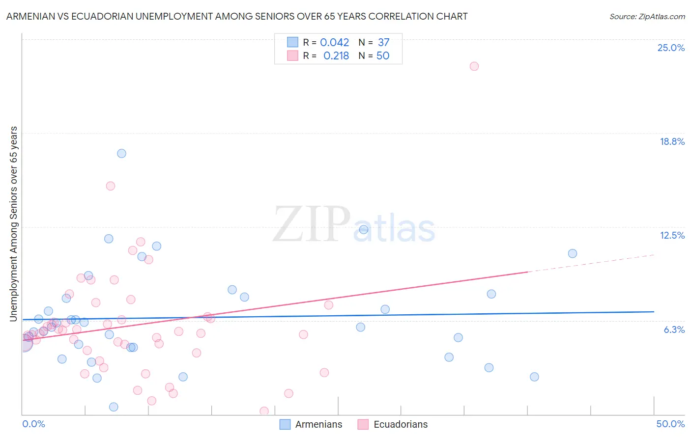 Armenian vs Ecuadorian Unemployment Among Seniors over 65 years