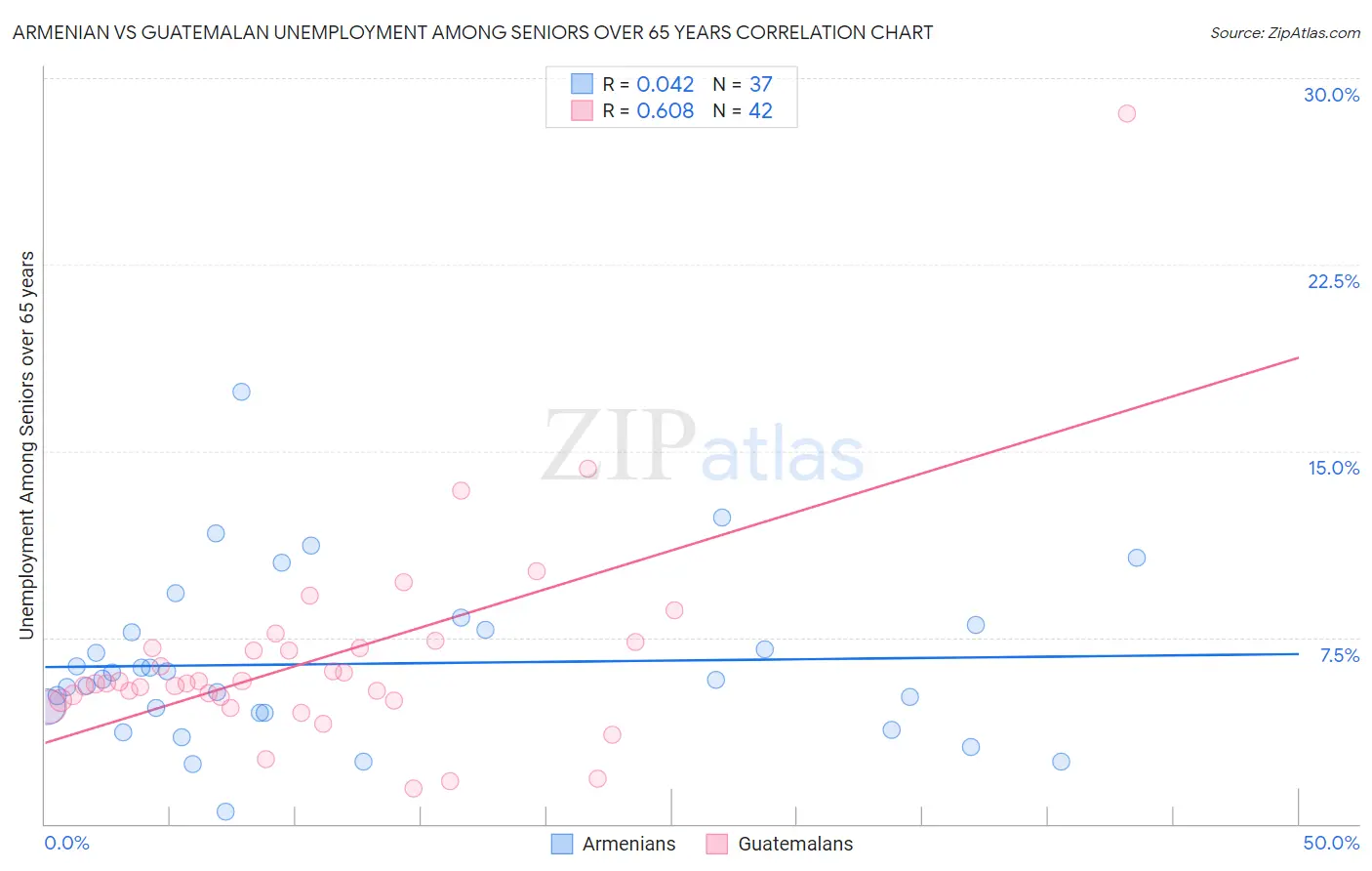 Armenian vs Guatemalan Unemployment Among Seniors over 65 years