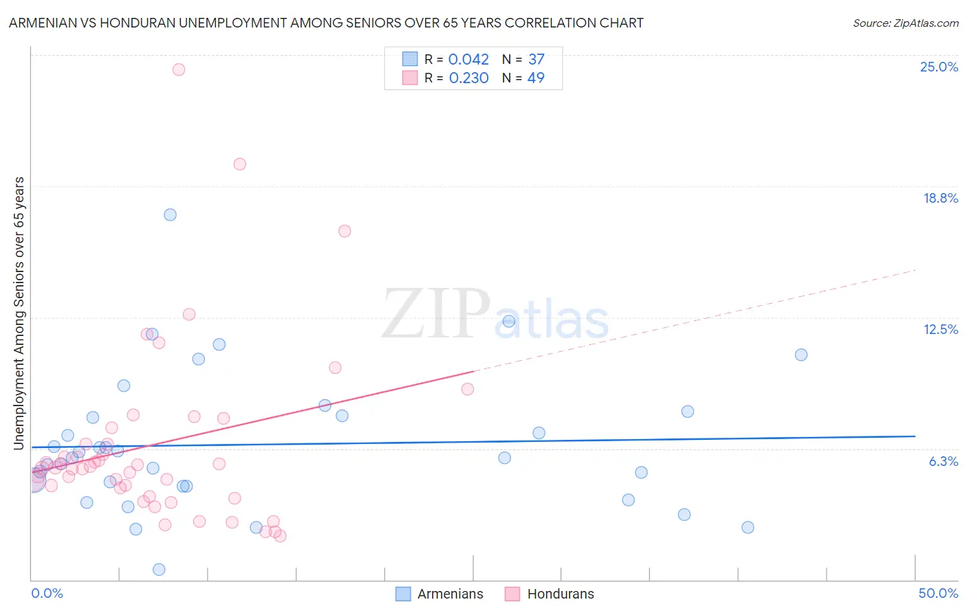 Armenian vs Honduran Unemployment Among Seniors over 65 years