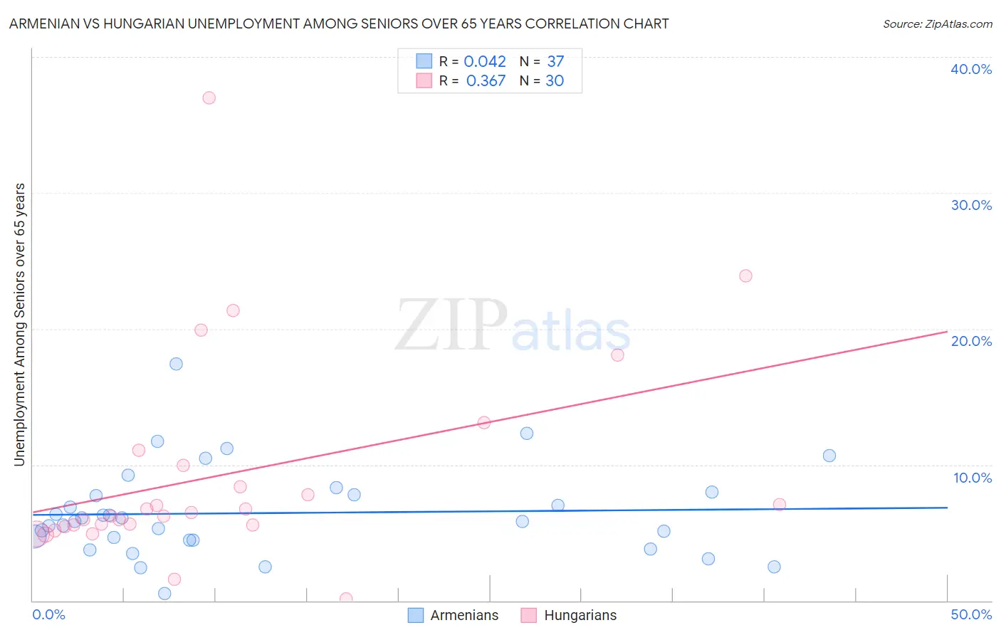 Armenian vs Hungarian Unemployment Among Seniors over 65 years