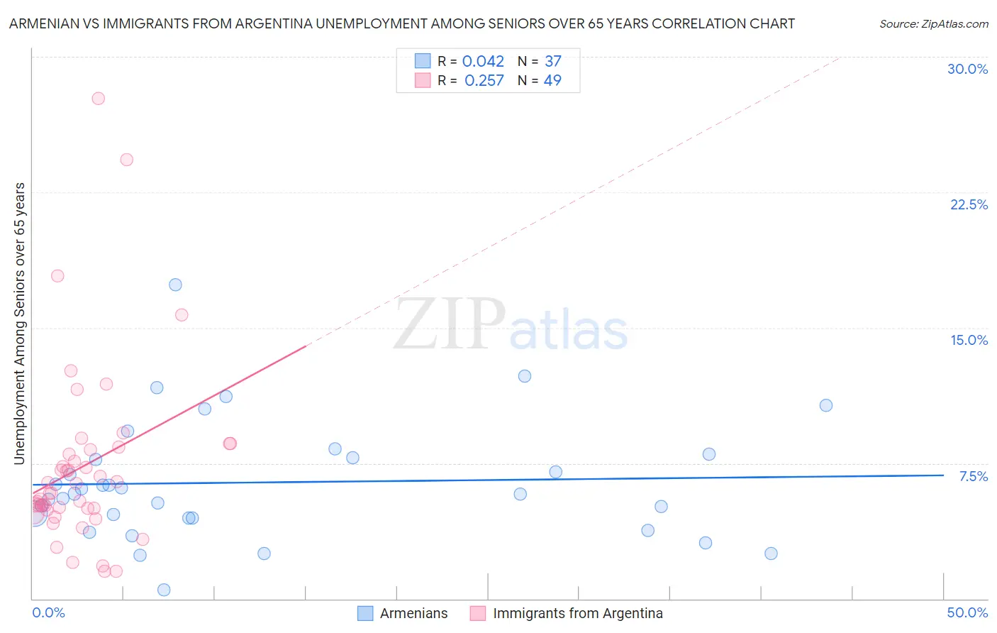 Armenian vs Immigrants from Argentina Unemployment Among Seniors over 65 years