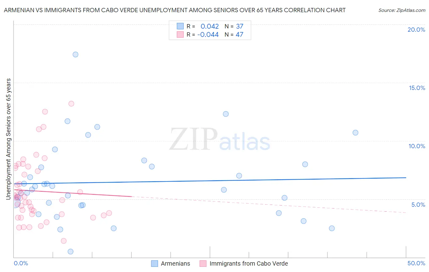Armenian vs Immigrants from Cabo Verde Unemployment Among Seniors over 65 years
