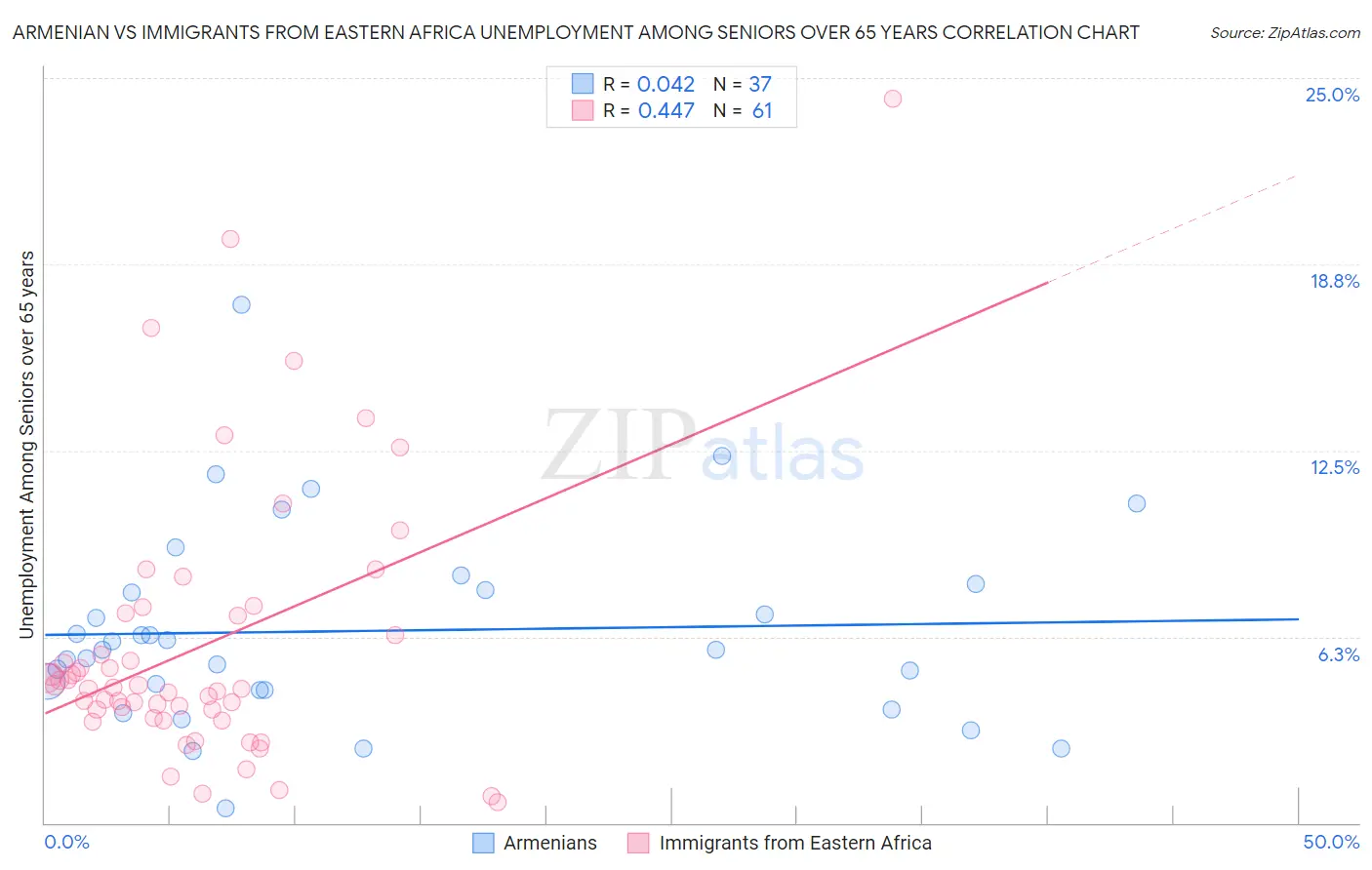 Armenian vs Immigrants from Eastern Africa Unemployment Among Seniors over 65 years