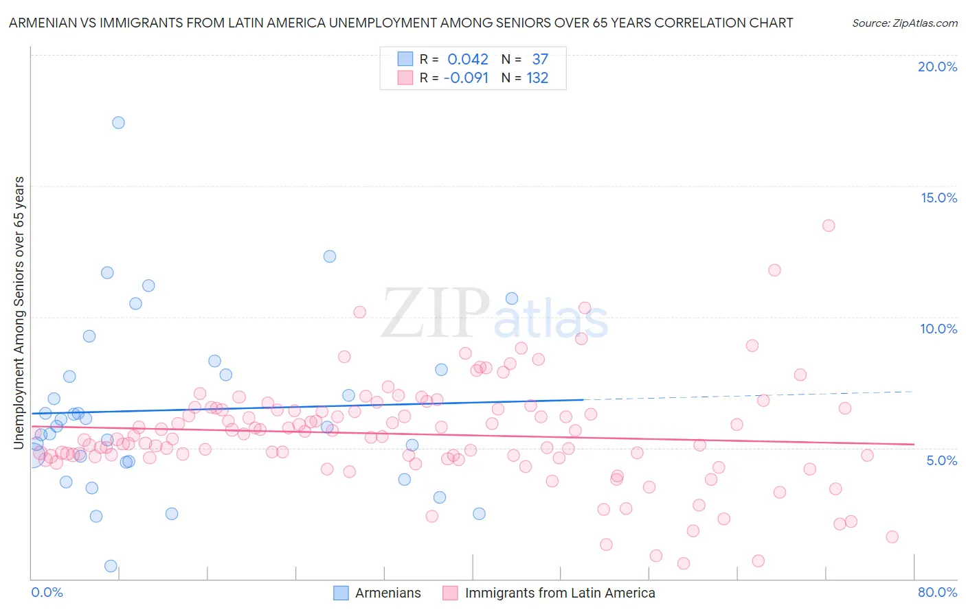 Armenian vs Immigrants from Latin America Unemployment Among Seniors over 65 years