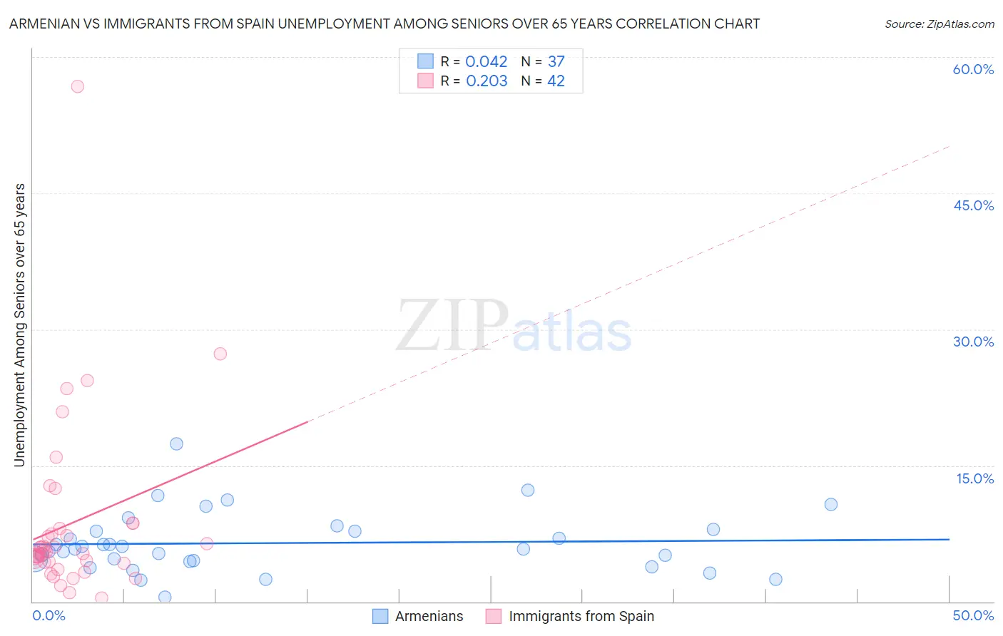 Armenian vs Immigrants from Spain Unemployment Among Seniors over 65 years