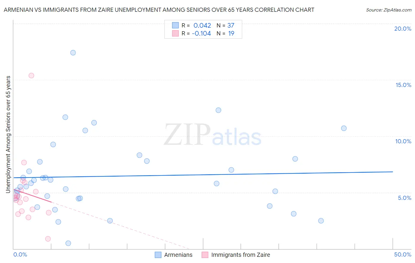 Armenian vs Immigrants from Zaire Unemployment Among Seniors over 65 years