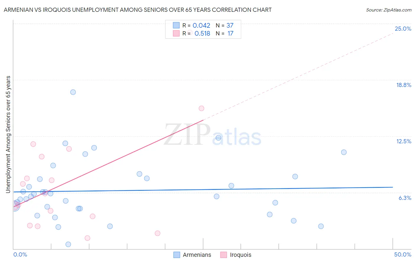 Armenian vs Iroquois Unemployment Among Seniors over 65 years