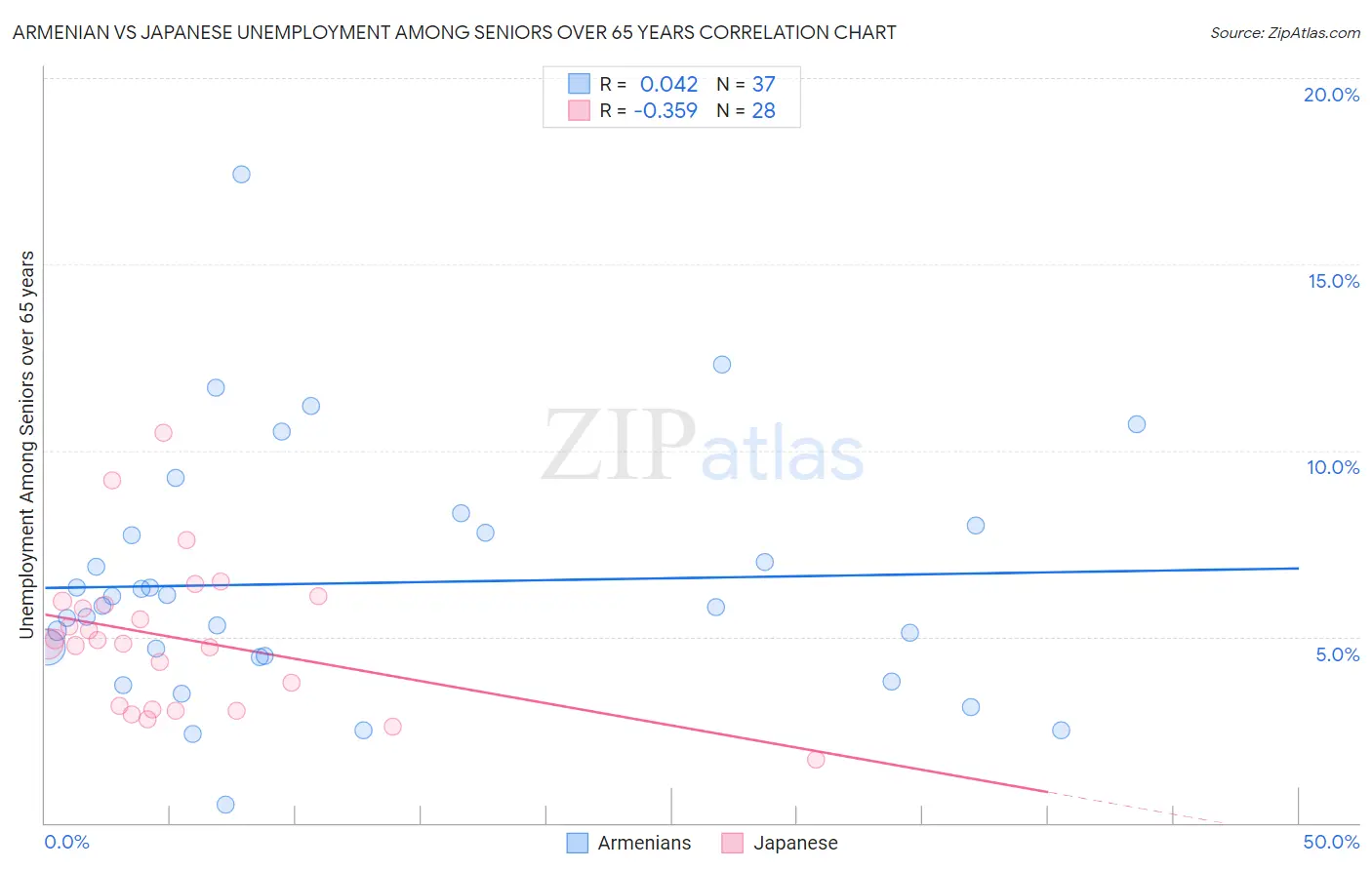 Armenian vs Japanese Unemployment Among Seniors over 65 years