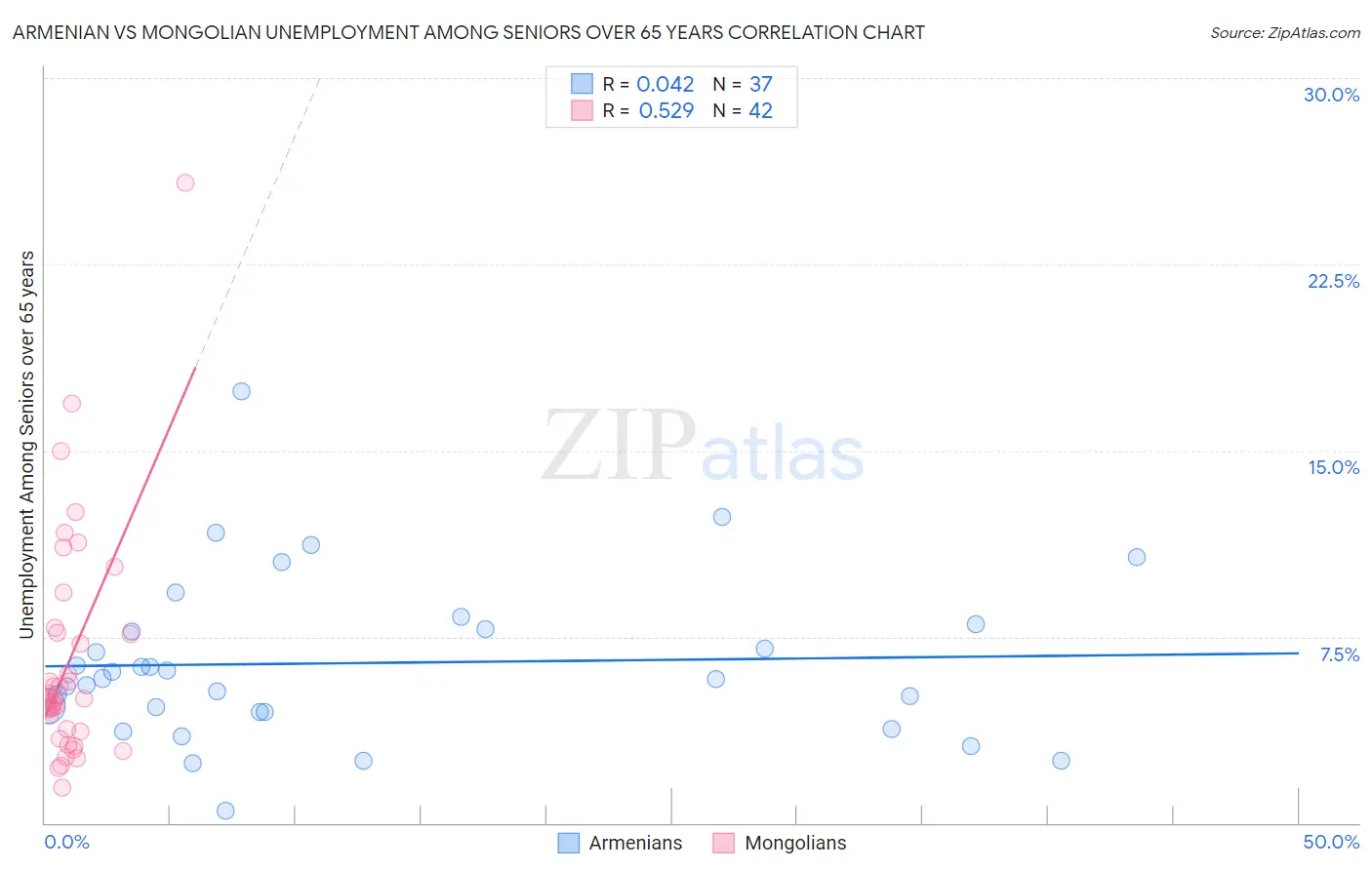 Armenian vs Mongolian Unemployment Among Seniors over 65 years