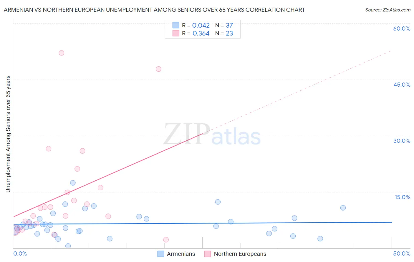 Armenian vs Northern European Unemployment Among Seniors over 65 years