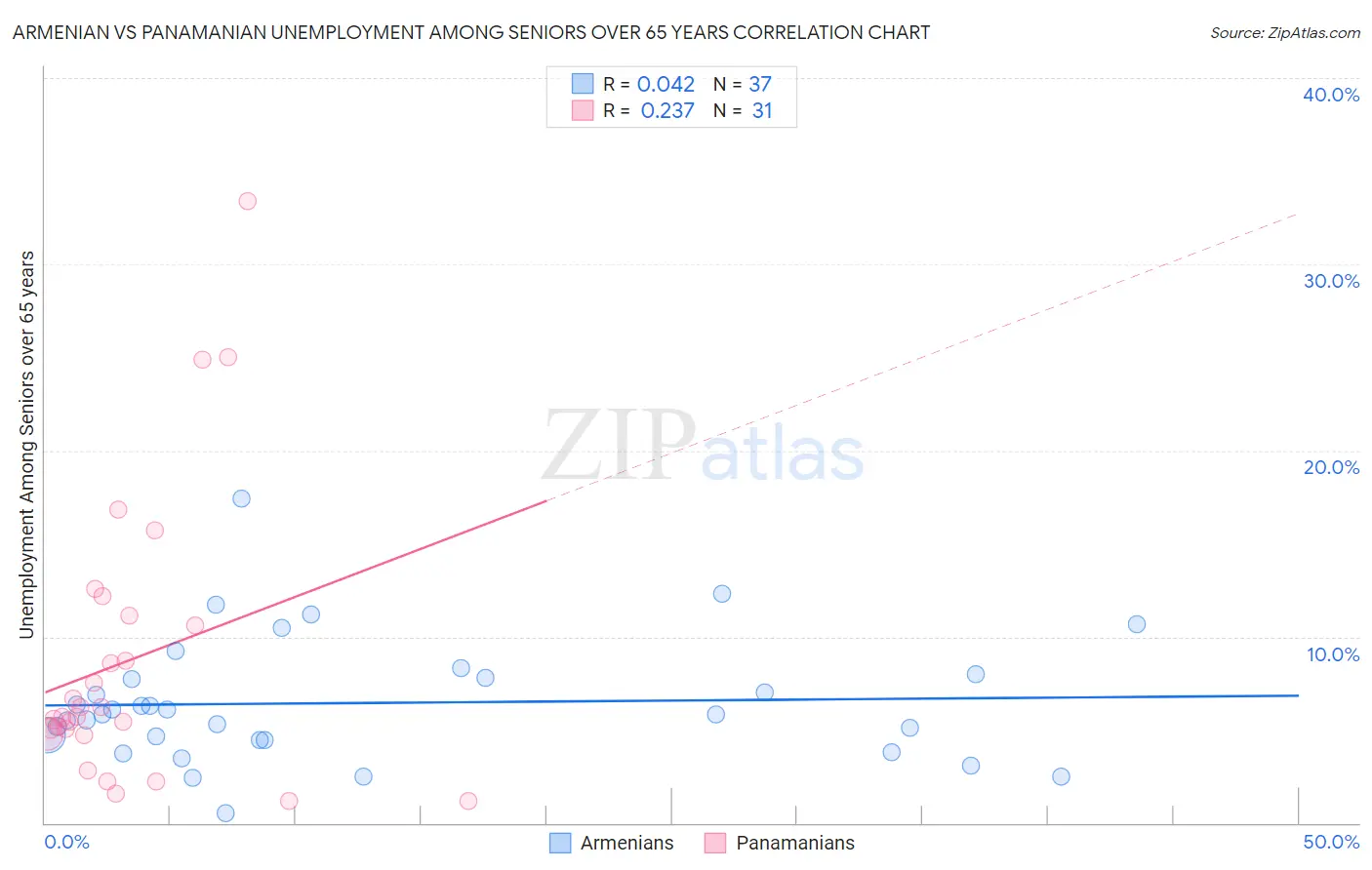 Armenian vs Panamanian Unemployment Among Seniors over 65 years