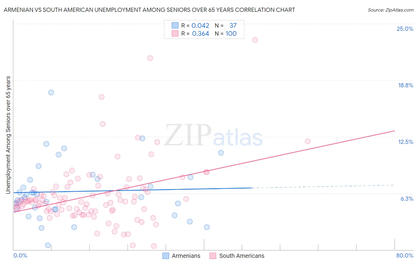 Armenian vs South American Unemployment Among Seniors over 65 years
