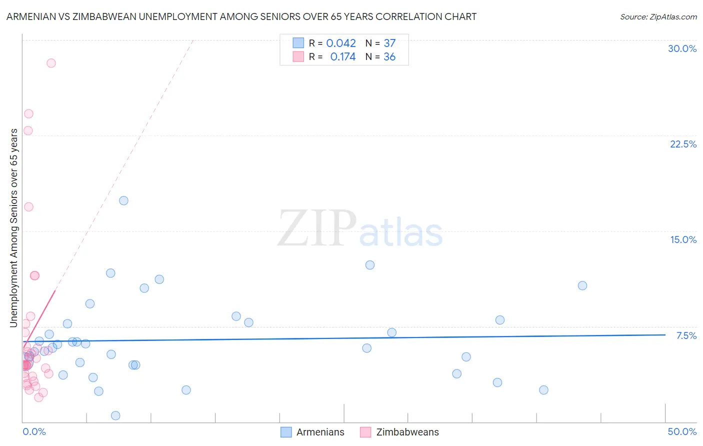 Armenian vs Zimbabwean Unemployment Among Seniors over 65 years