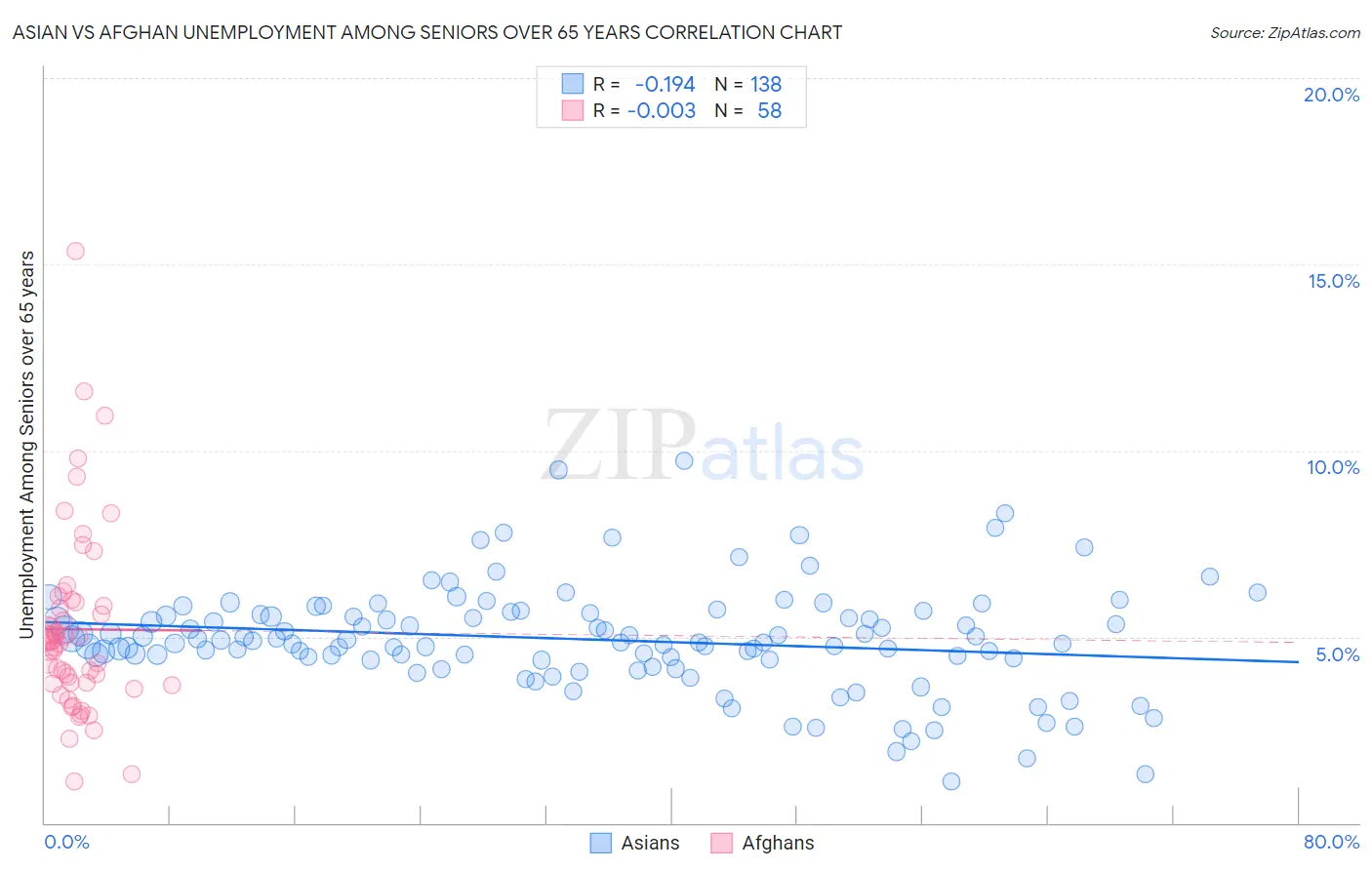 Asian vs Afghan Unemployment Among Seniors over 65 years