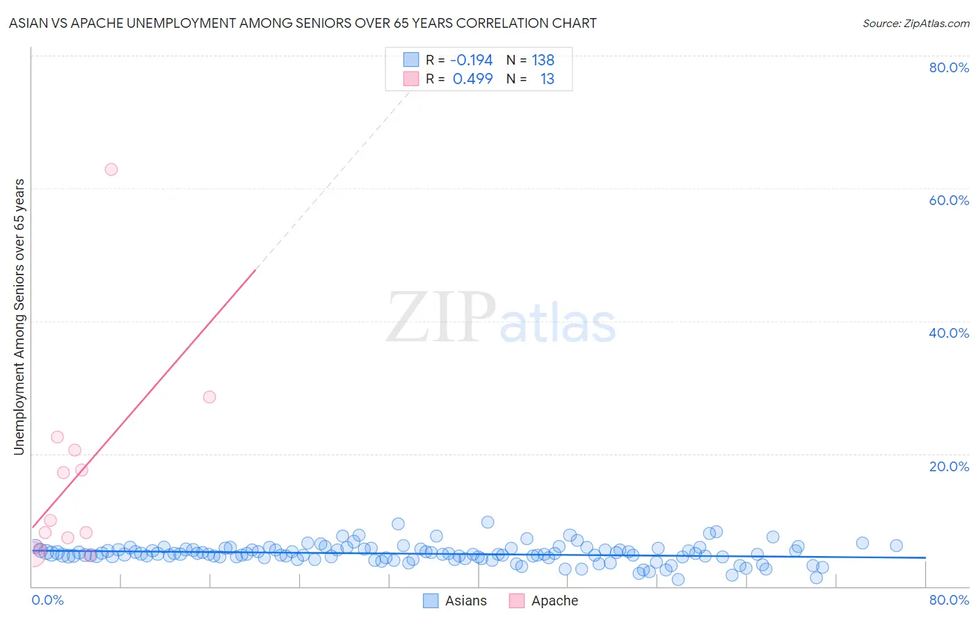 Asian vs Apache Unemployment Among Seniors over 65 years