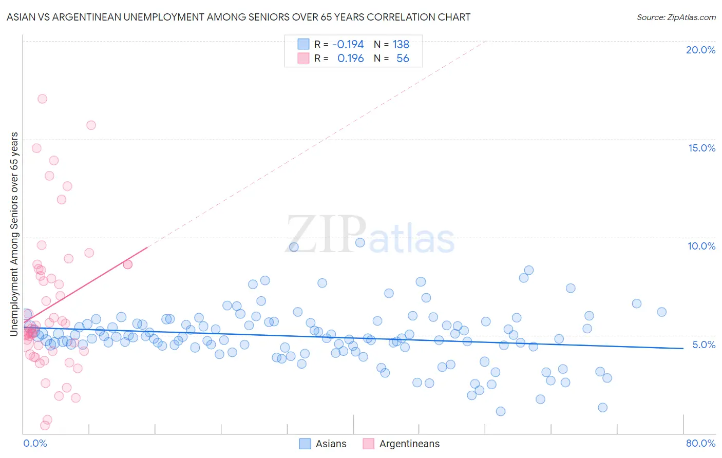 Asian vs Argentinean Unemployment Among Seniors over 65 years