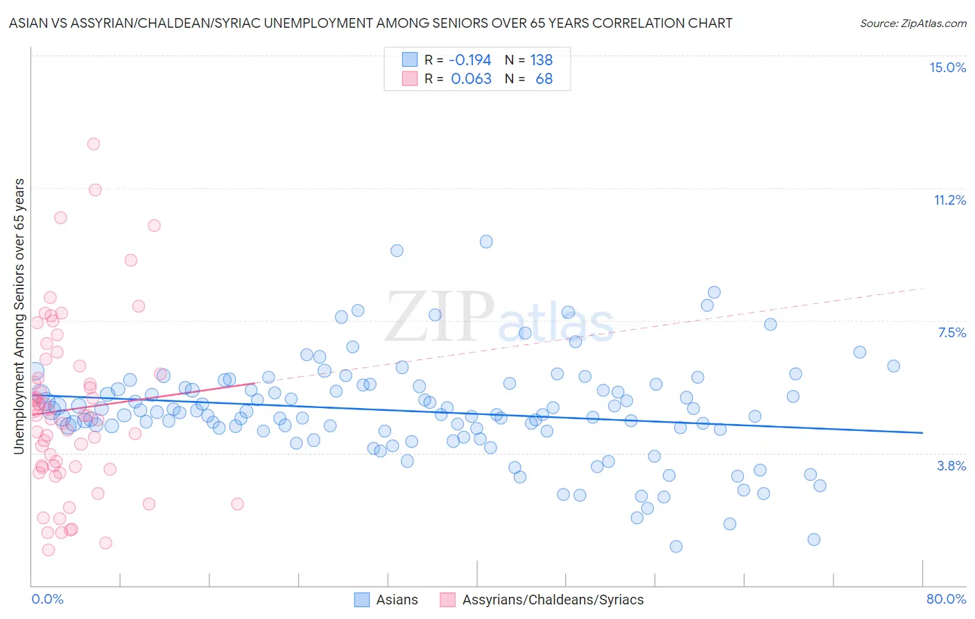 Asian vs Assyrian/Chaldean/Syriac Unemployment Among Seniors over 65 years