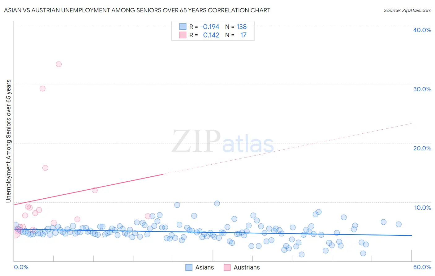 Asian vs Austrian Unemployment Among Seniors over 65 years