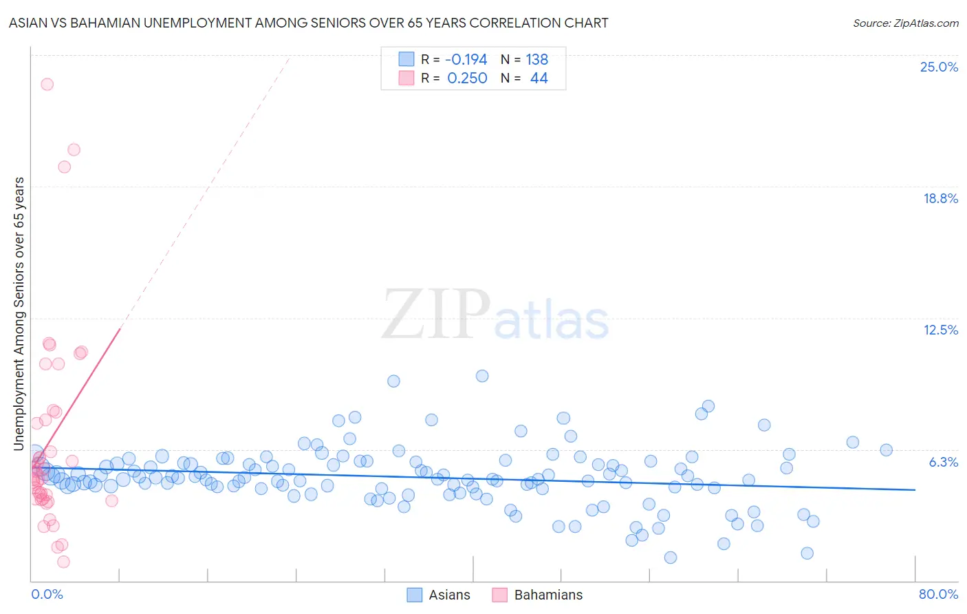 Asian vs Bahamian Unemployment Among Seniors over 65 years