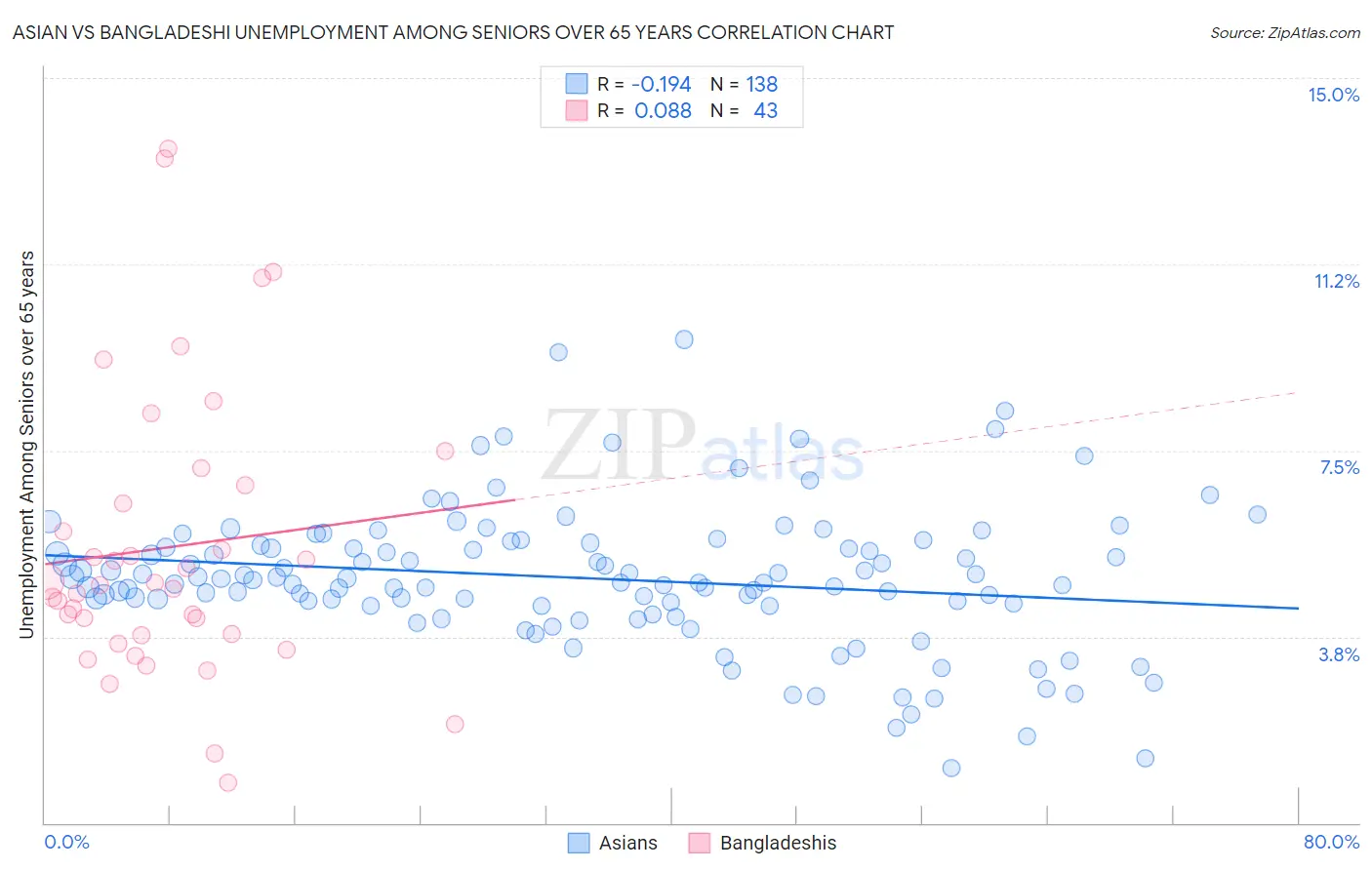 Asian vs Bangladeshi Unemployment Among Seniors over 65 years