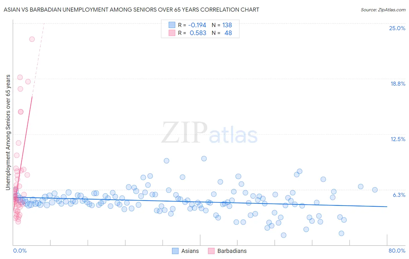 Asian vs Barbadian Unemployment Among Seniors over 65 years