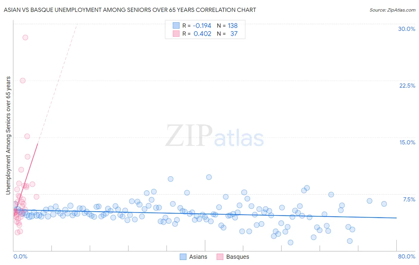 Asian vs Basque Unemployment Among Seniors over 65 years