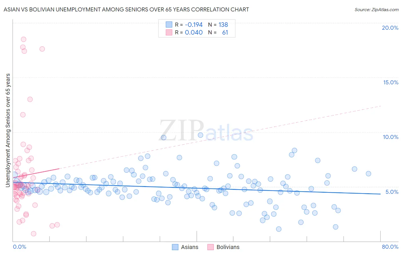 Asian vs Bolivian Unemployment Among Seniors over 65 years