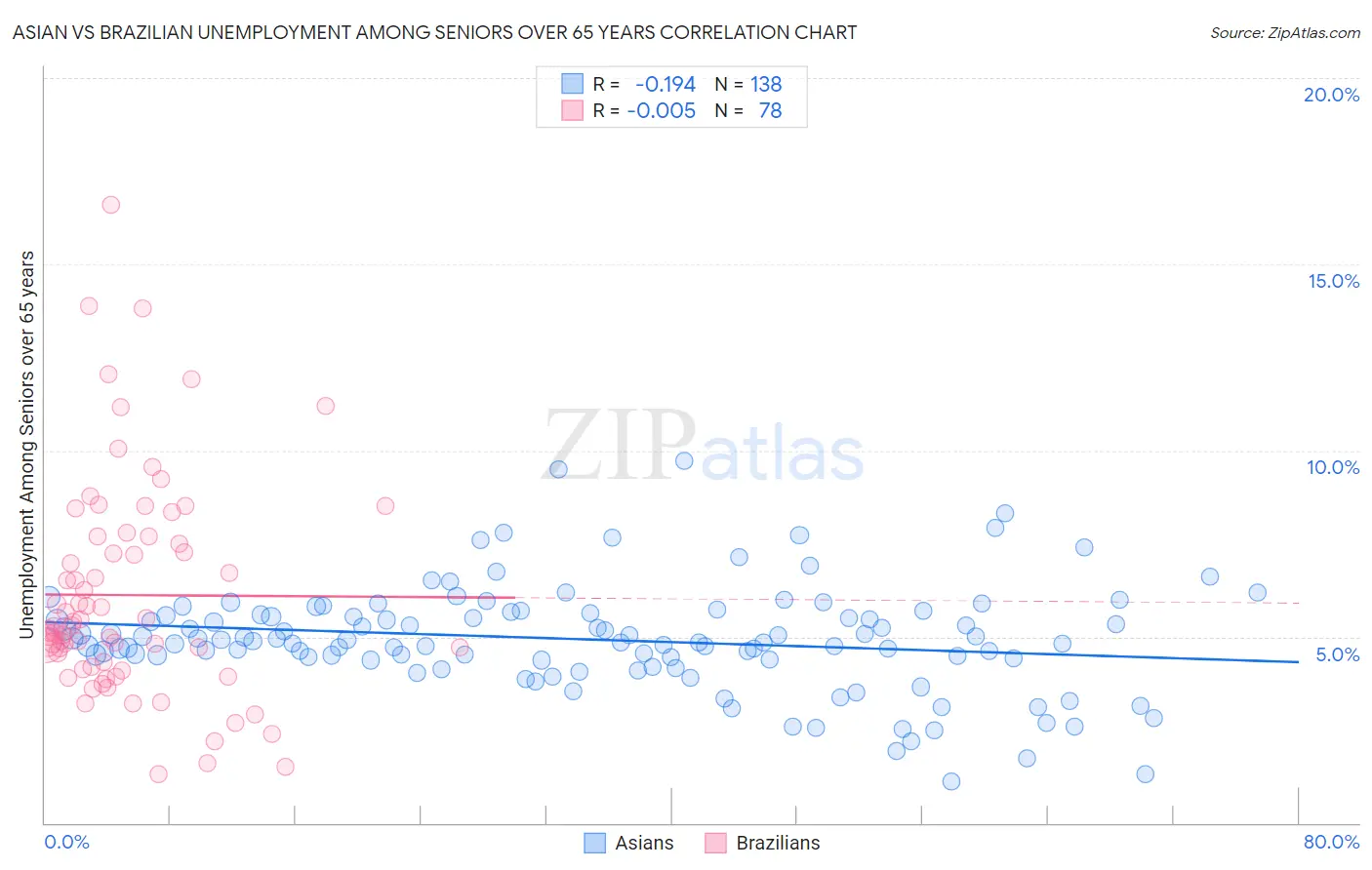 Asian vs Brazilian Unemployment Among Seniors over 65 years