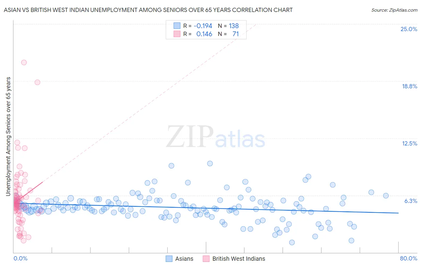 Asian vs British West Indian Unemployment Among Seniors over 65 years