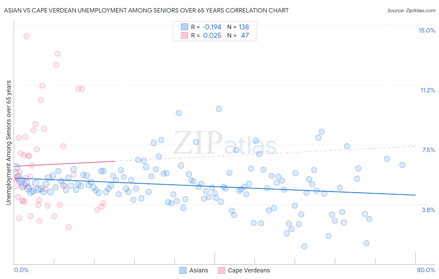 Asian vs Cape Verdean Unemployment Among Seniors over 65 years