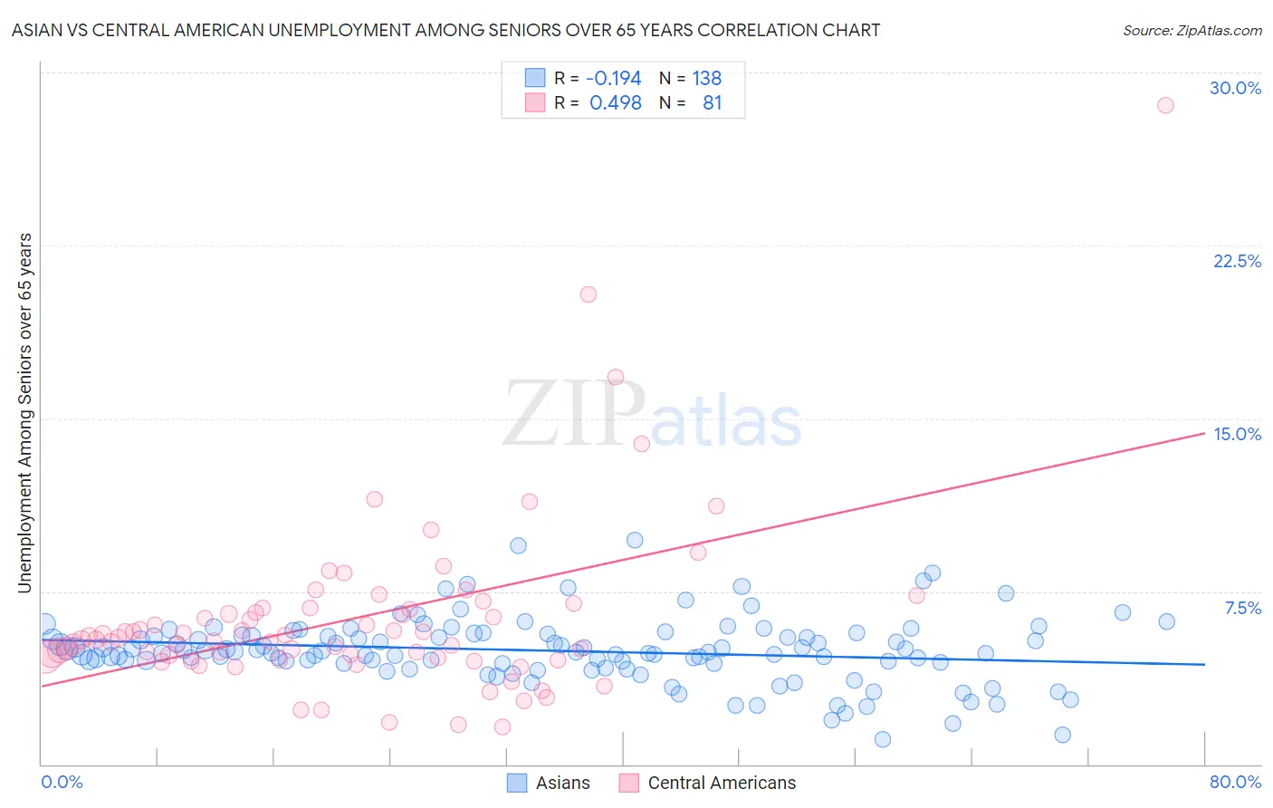 Asian vs Central American Unemployment Among Seniors over 65 years