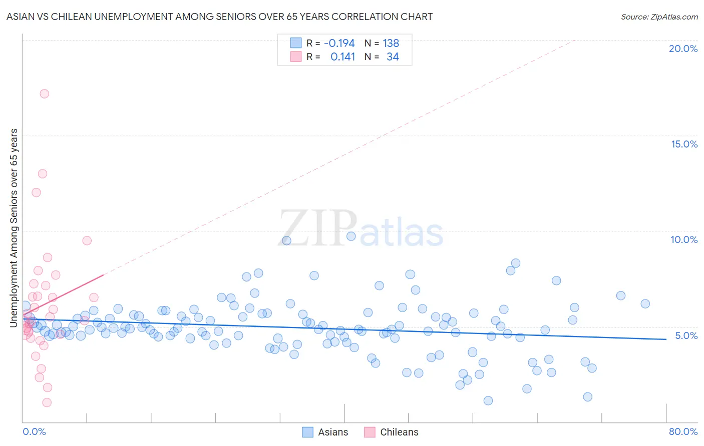 Asian vs Chilean Unemployment Among Seniors over 65 years