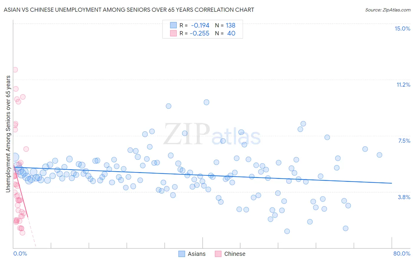 Asian vs Chinese Unemployment Among Seniors over 65 years