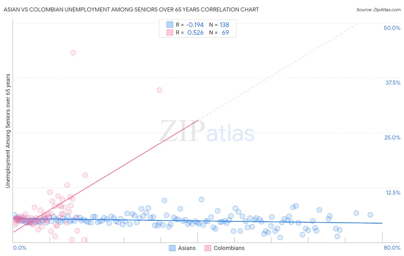 Asian vs Colombian Unemployment Among Seniors over 65 years