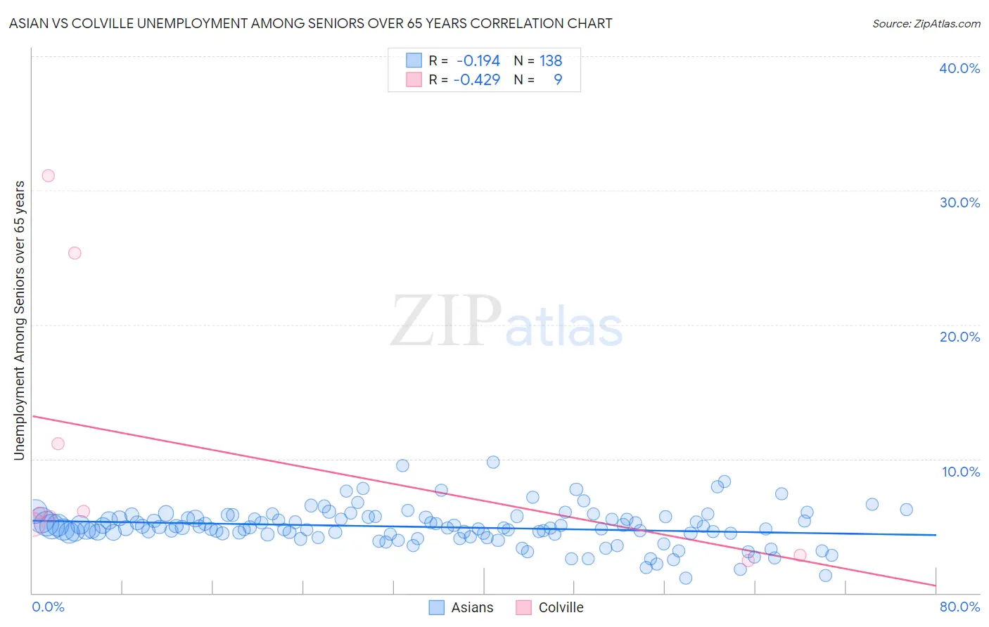 Asian vs Colville Unemployment Among Seniors over 65 years