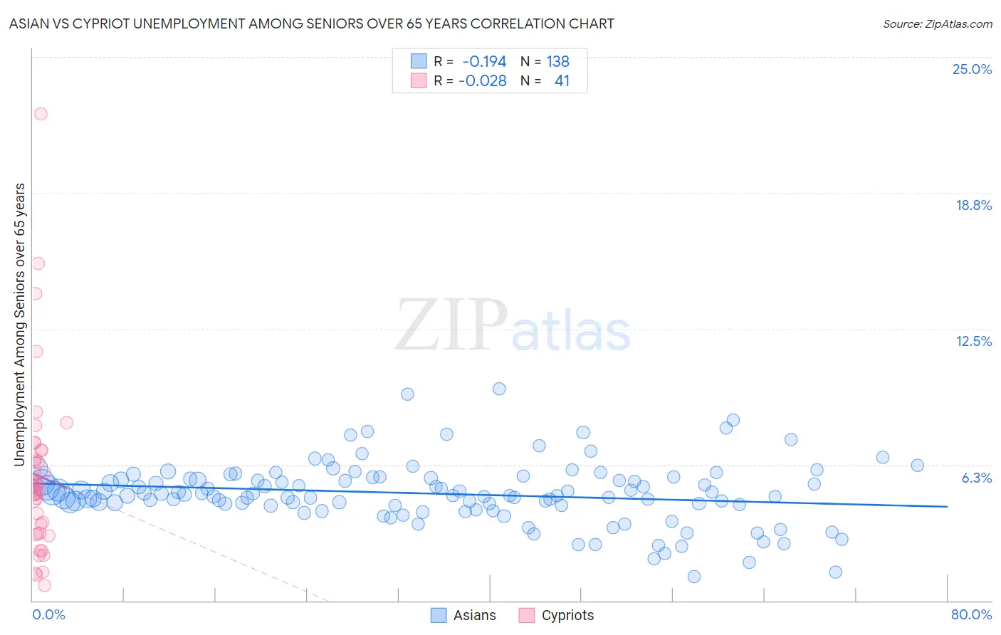 Asian vs Cypriot Unemployment Among Seniors over 65 years