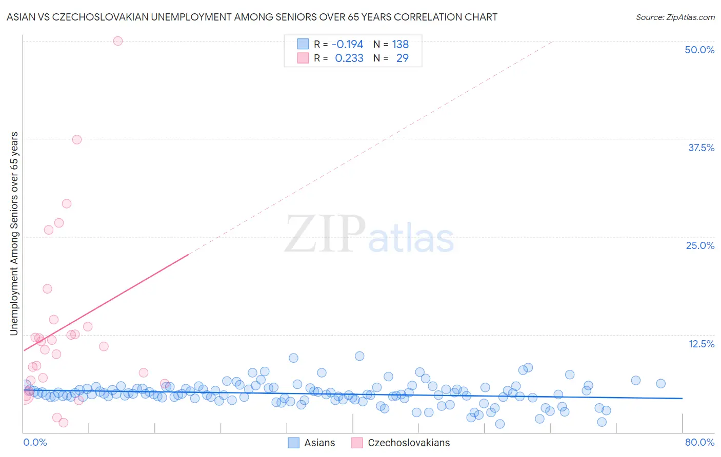 Asian vs Czechoslovakian Unemployment Among Seniors over 65 years