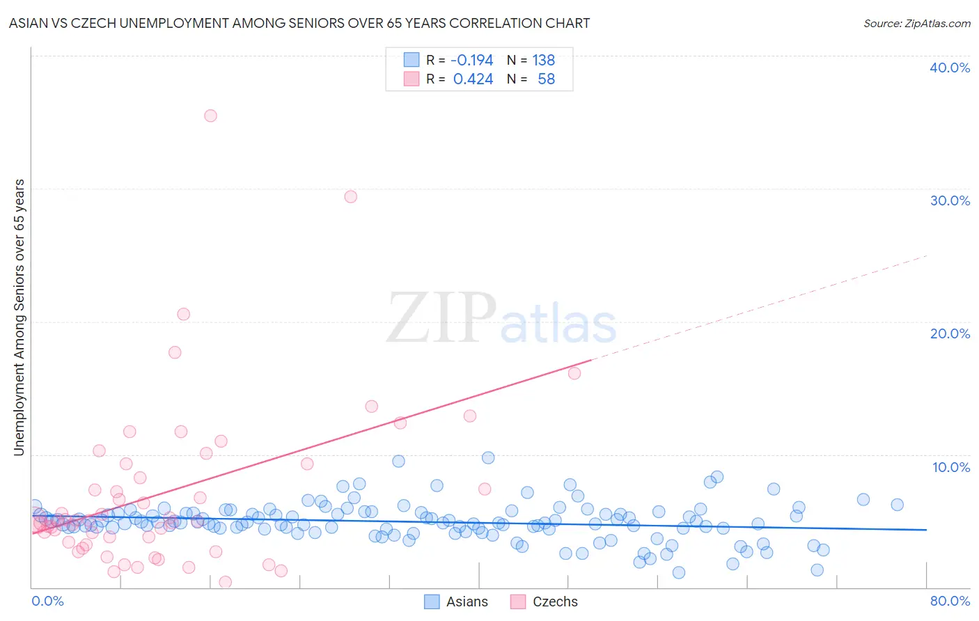 Asian vs Czech Unemployment Among Seniors over 65 years