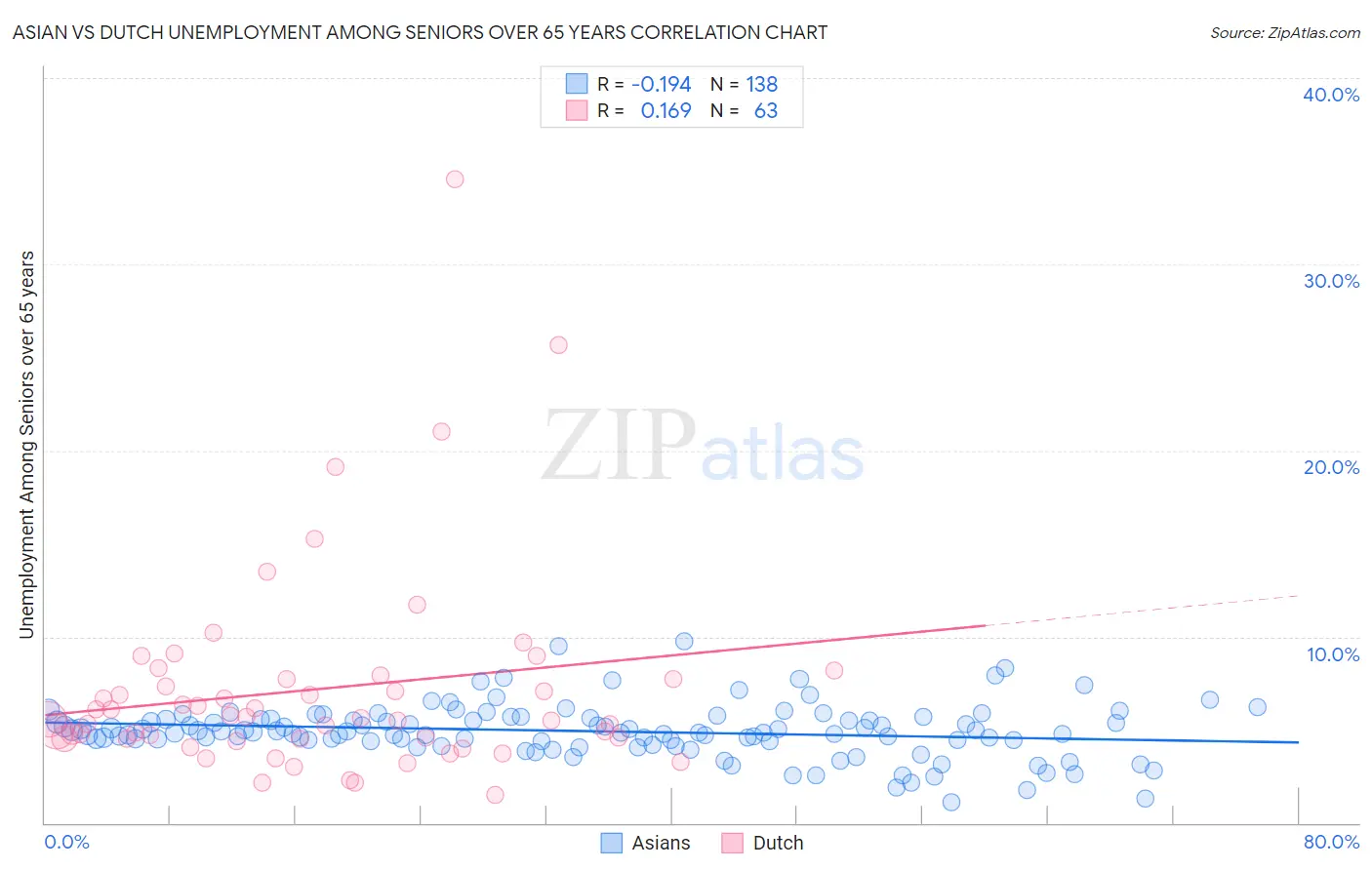 Asian vs Dutch Unemployment Among Seniors over 65 years