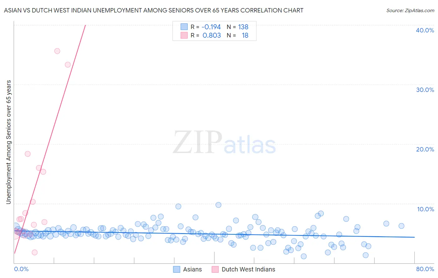 Asian vs Dutch West Indian Unemployment Among Seniors over 65 years