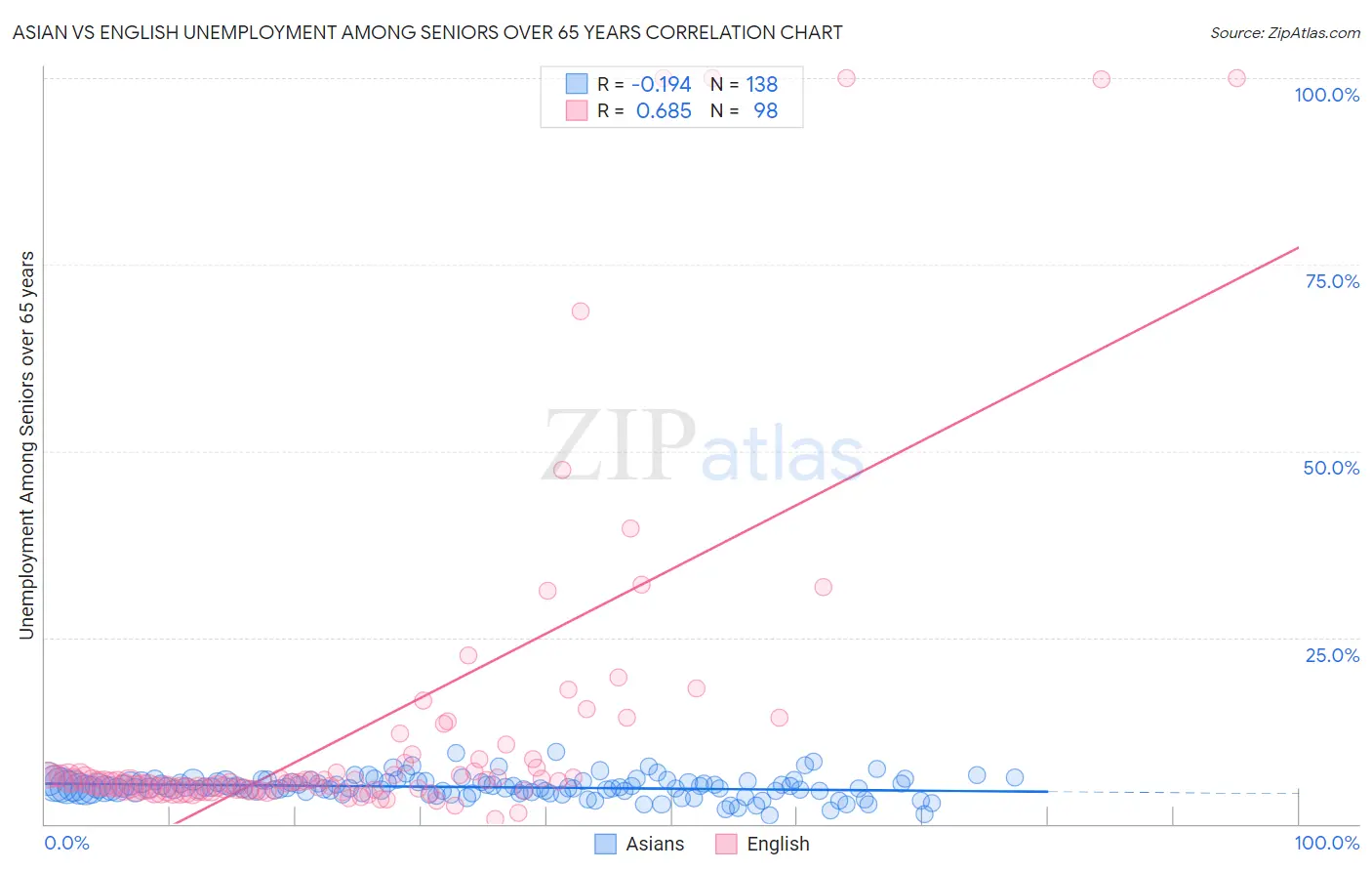 Asian vs English Unemployment Among Seniors over 65 years