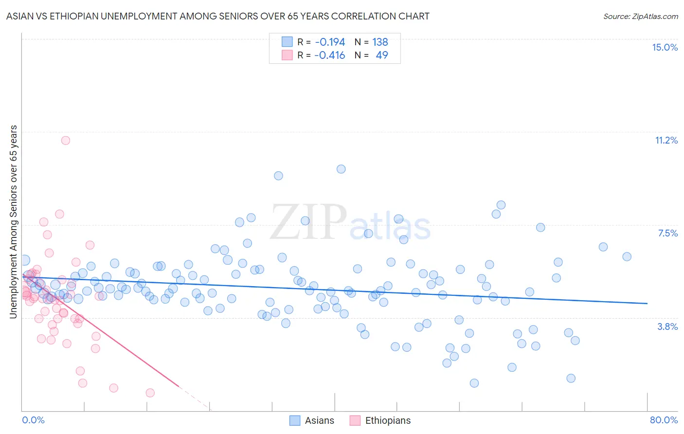 Asian vs Ethiopian Unemployment Among Seniors over 65 years