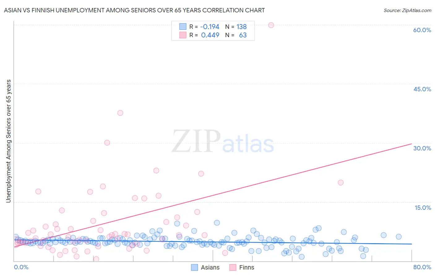 Asian vs Finnish Unemployment Among Seniors over 65 years