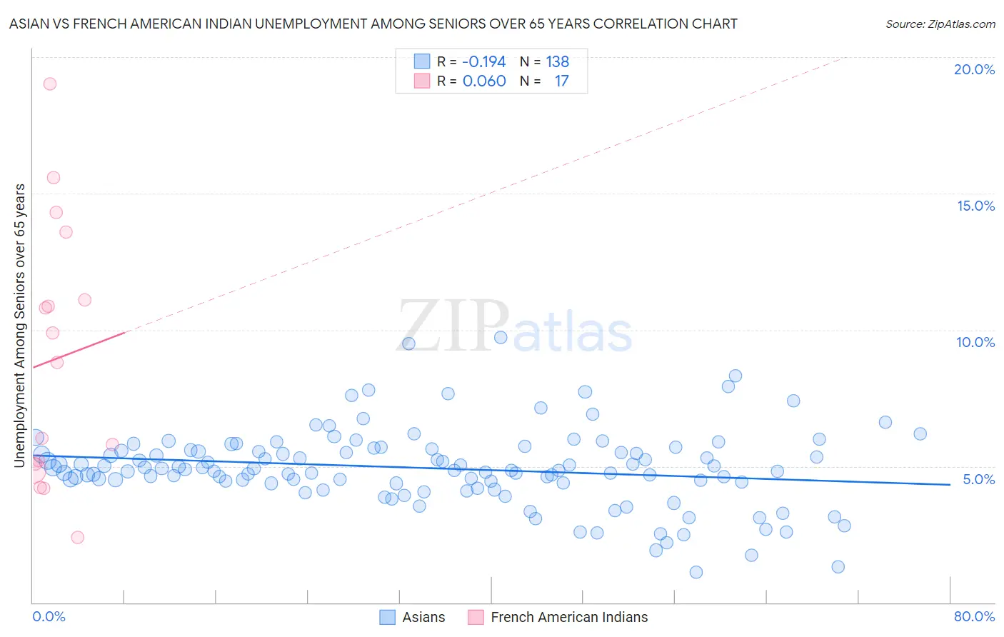 Asian vs French American Indian Unemployment Among Seniors over 65 years