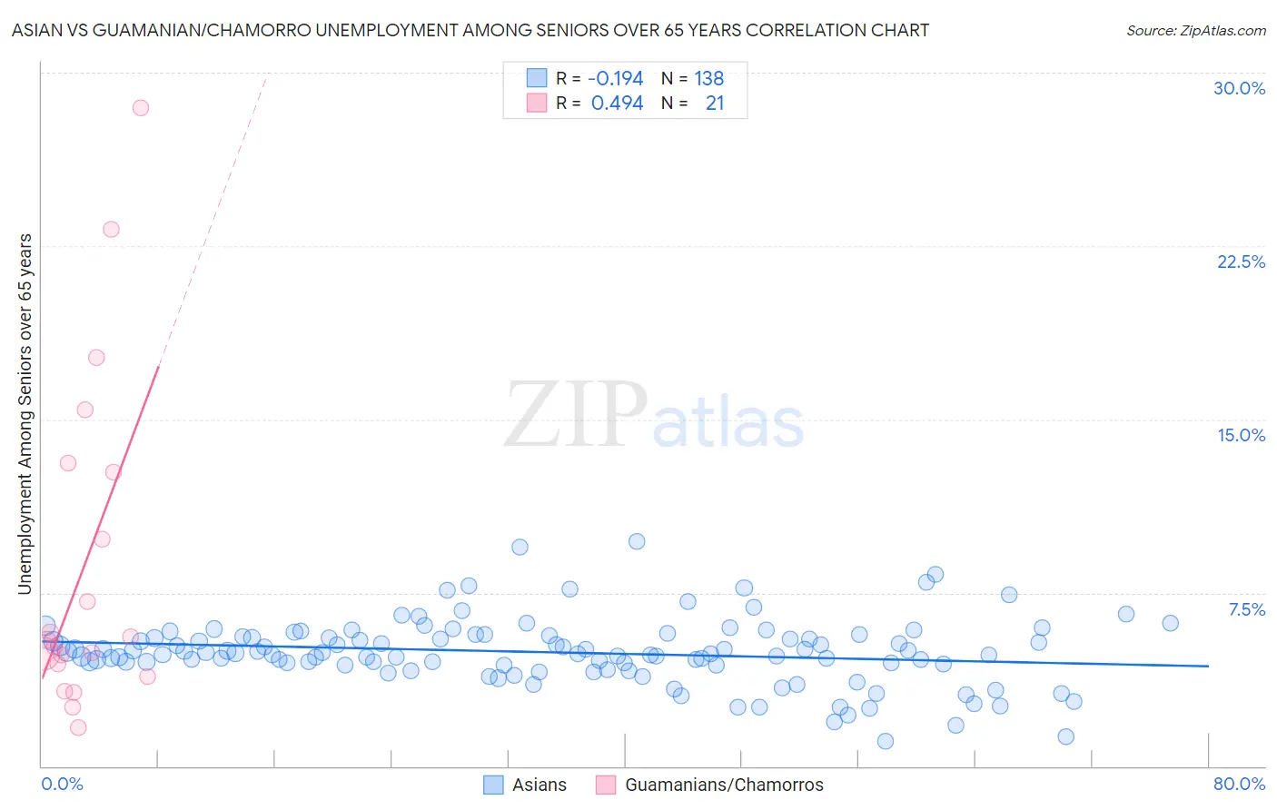 Asian vs Guamanian/Chamorro Unemployment Among Seniors over 65 years