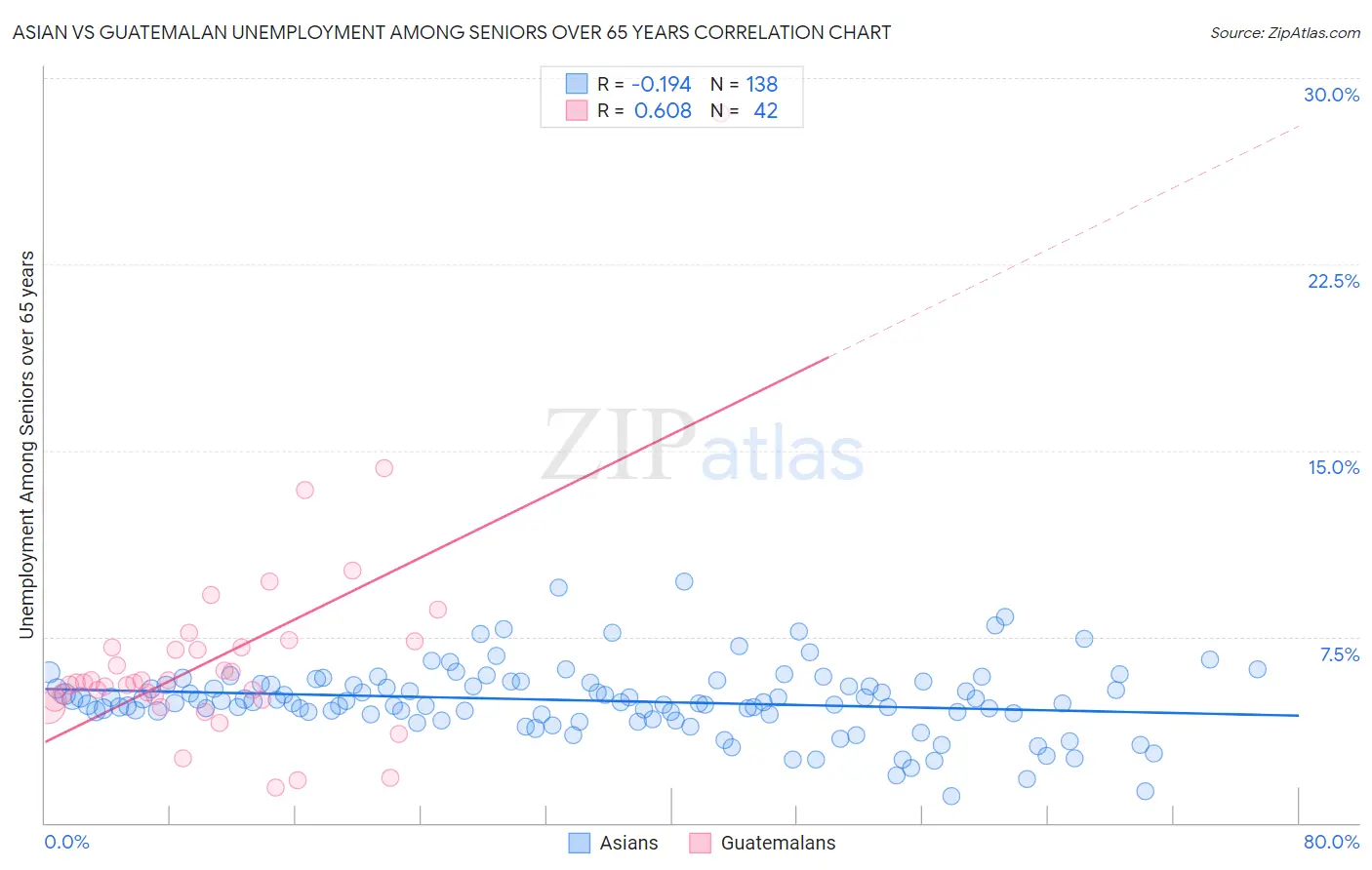 Asian vs Guatemalan Unemployment Among Seniors over 65 years