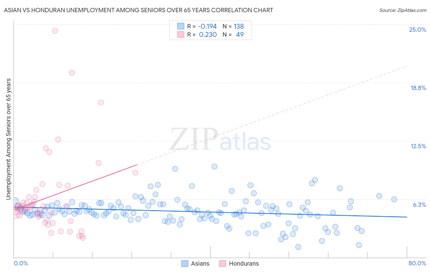 Asian vs Honduran Unemployment Among Seniors over 65 years